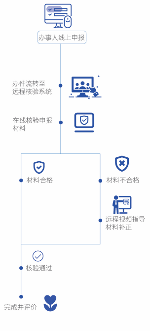 智能远程核验