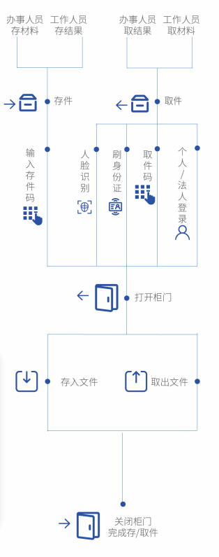 智能文件交换柜系统